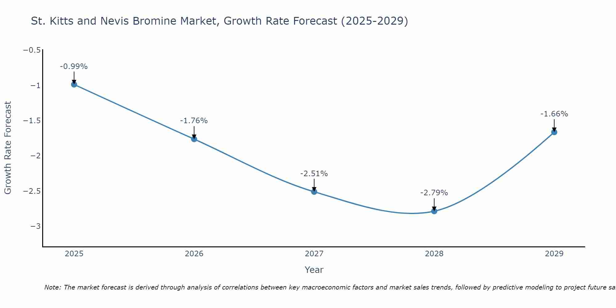 St. Kitts and Nevis Bromine Market Growth Rate